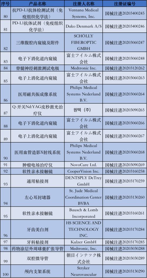 國家藥監局5月批準注冊135個醫療器械產品，醫護人員防護用品獲重點保障